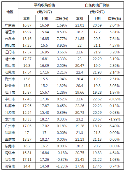 广东省江门市生猪价格分析