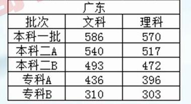 广东省2016年高考总分及其影响