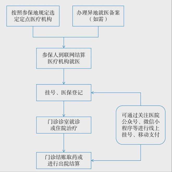 广东省医保报销比例及流程解析