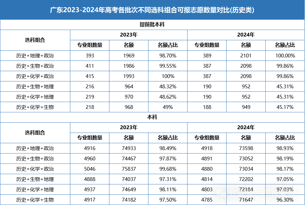 广东省高考范围概述