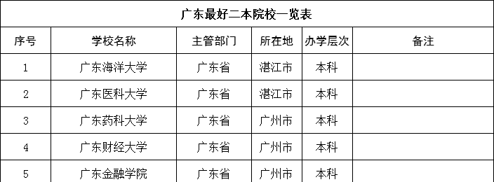 广东省第二批院校的发展与展望