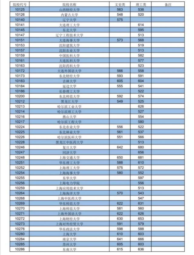 广东省二本录取情况分析