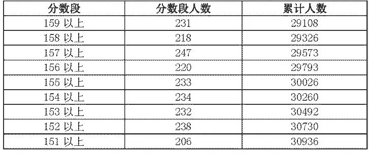 广东省2018高考成绩概览