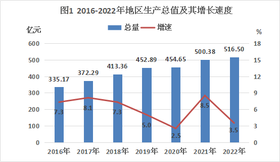 广东省梧州市的GDP发展与经济繁荣