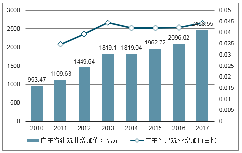 广东省建设工程造价的现状与发展策略