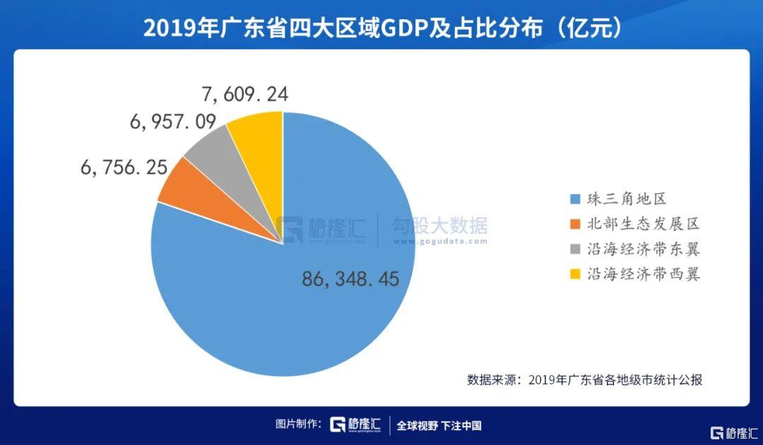 广东省历年GDP数据分析