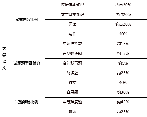 广东省考题型分值概览