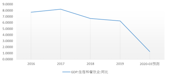 广东省疫情对经济影响的研究分析