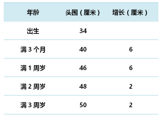 五个月宝宝头围44，发育里程碑与关注重点