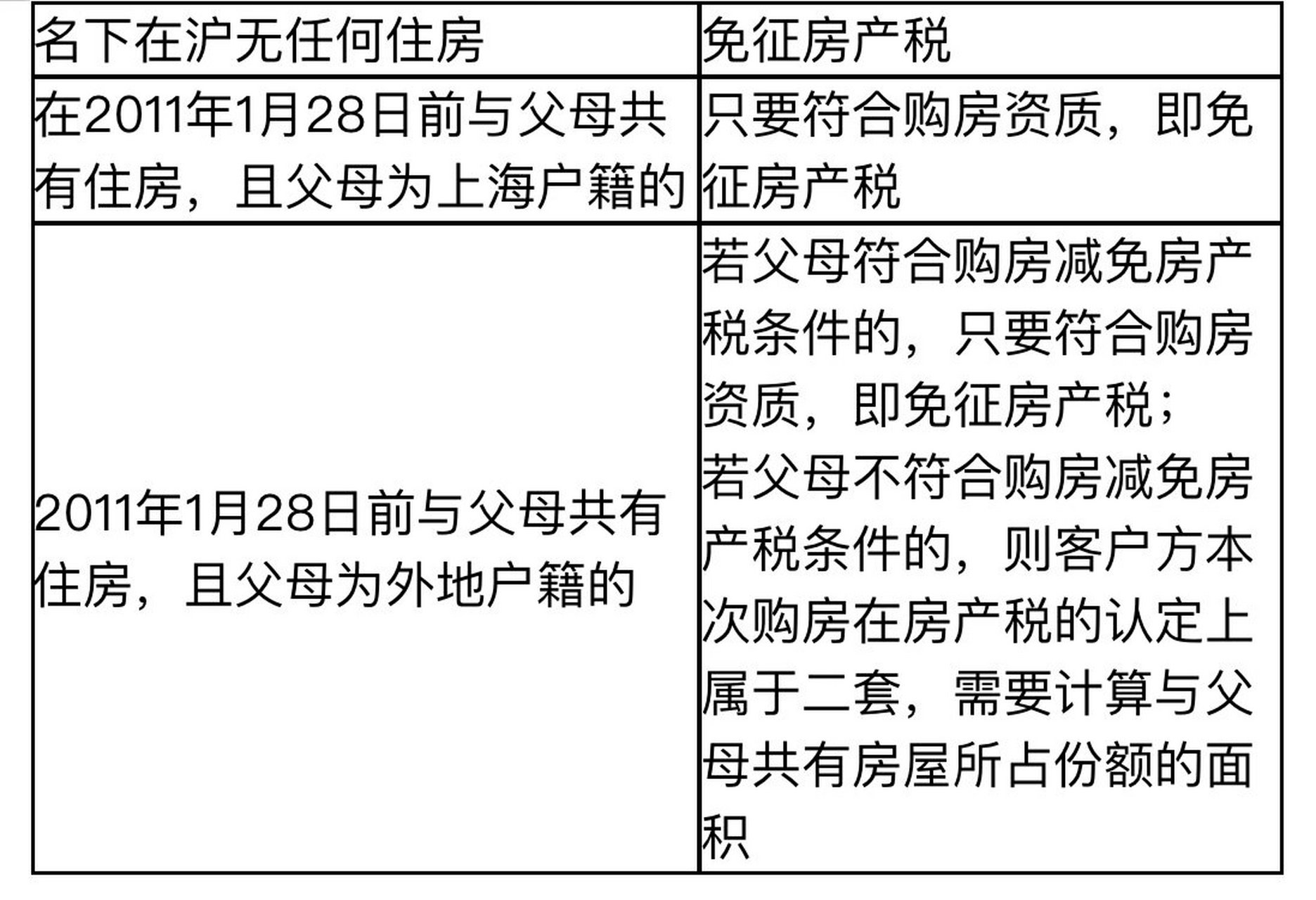 上海房产税实施细则详解